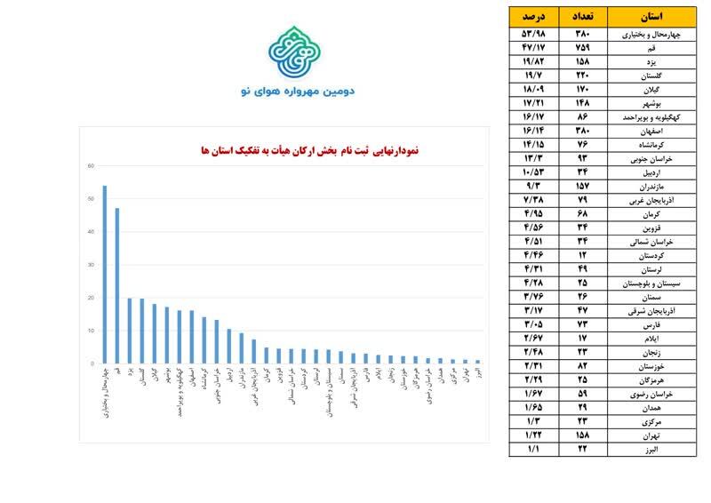 کسب رتبه نخست استان چهارمحال و بختیاری در ثبت نام سه بخش از ۴ بخش دومین مهرواره هوای نو