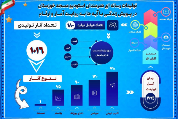 آمار تولیدات رسانه ‎ای استدیوهای مساجد خوزستان منتشر شد